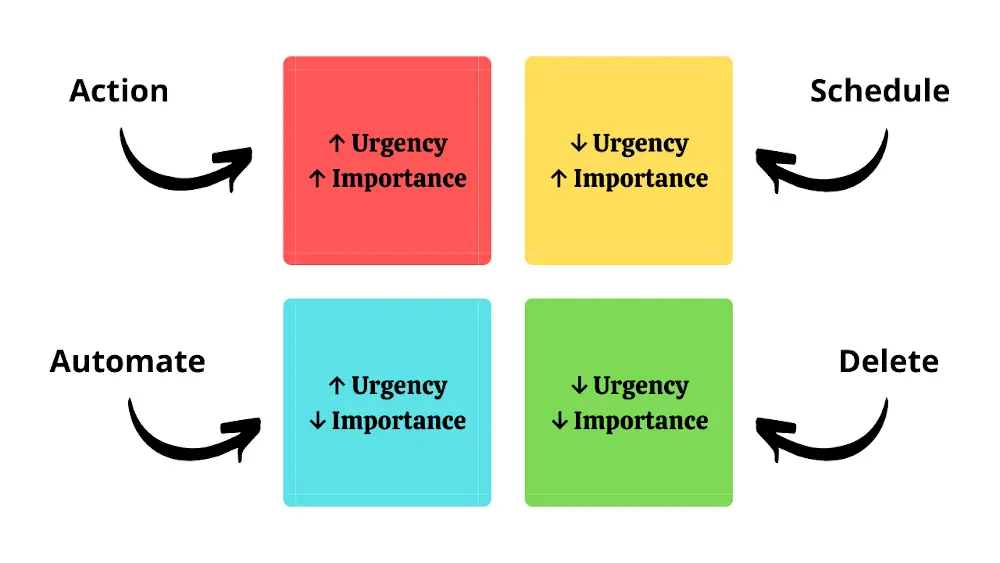 Eisenhower Matrix