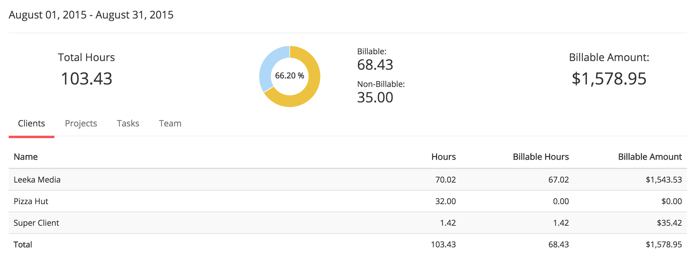 Employee Timesheet Reports